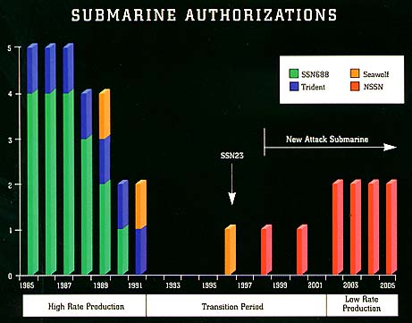 Submarine authorizations chart (photo: US Navy)